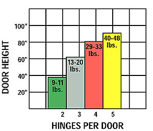 How Many Hinges Graph